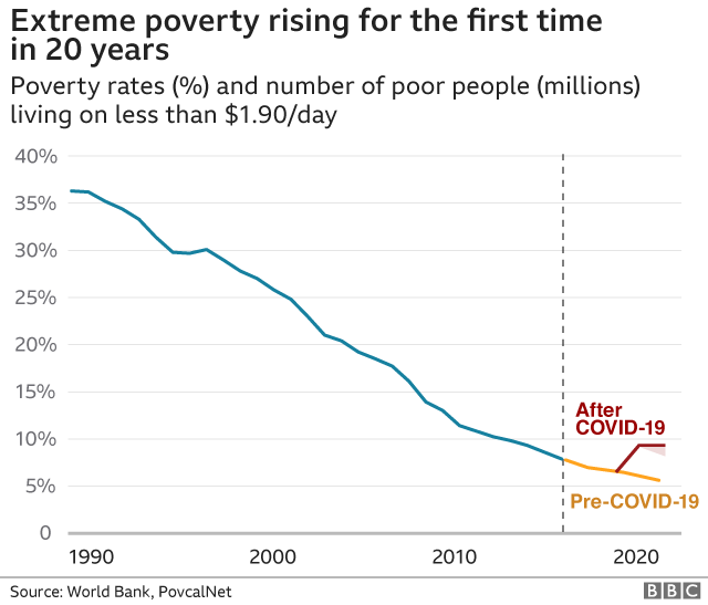 Extreme Poverty Now Rising After 22-year Reduction Because of COVID-19